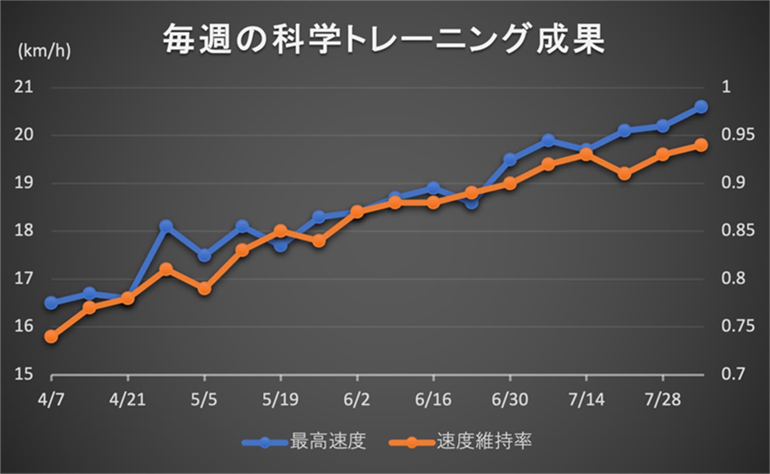 毎週の科学トレーニング成果