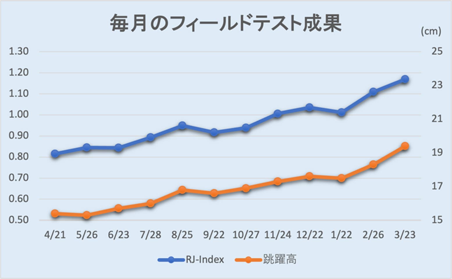 毎月のフィールドテスト成果