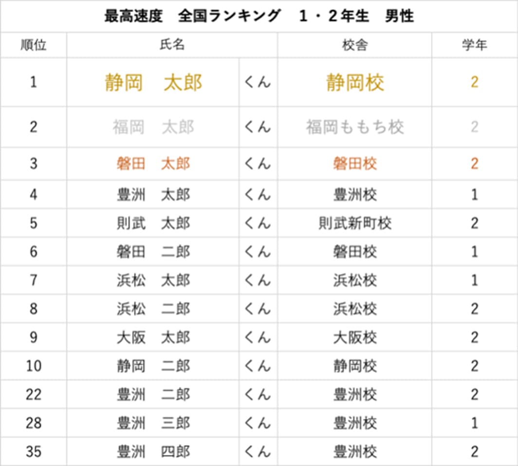 最高速度全国ランキング