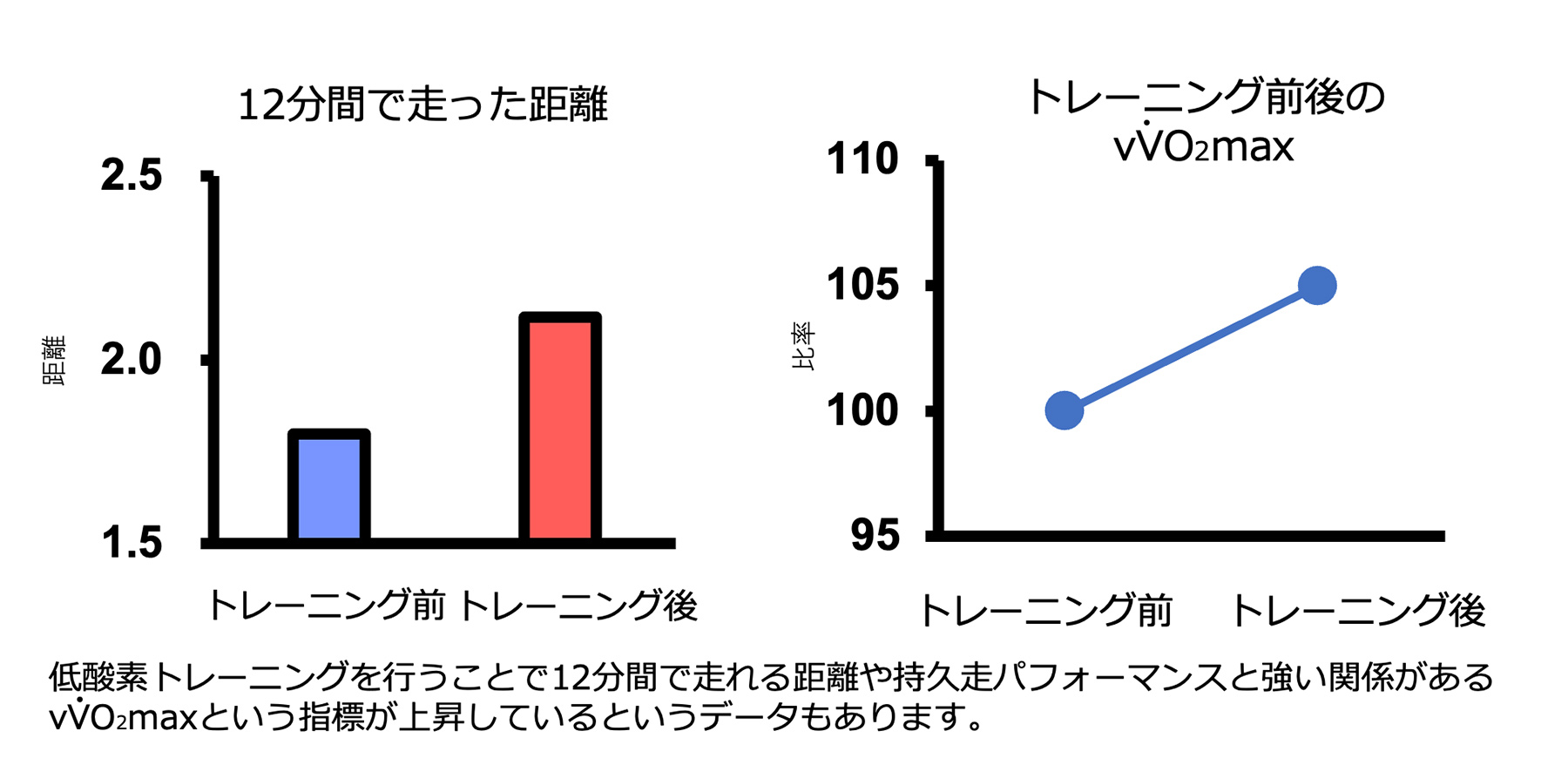 たくさん走っても疲れない!