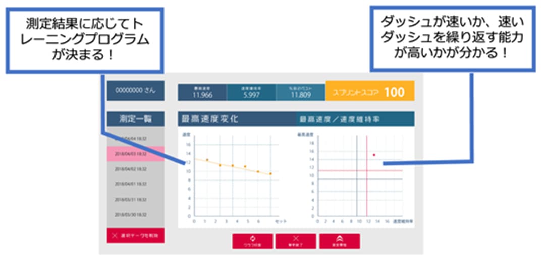 速いダッシュを繰り返せる！