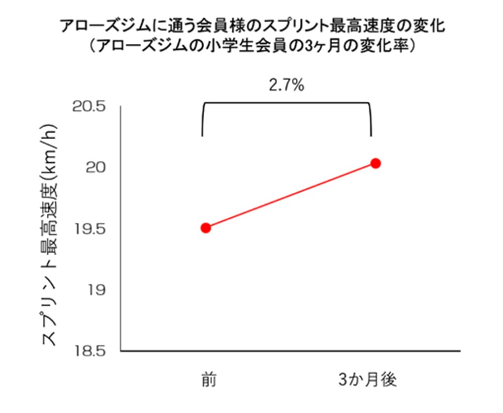 速いダッシュを繰り返せる！