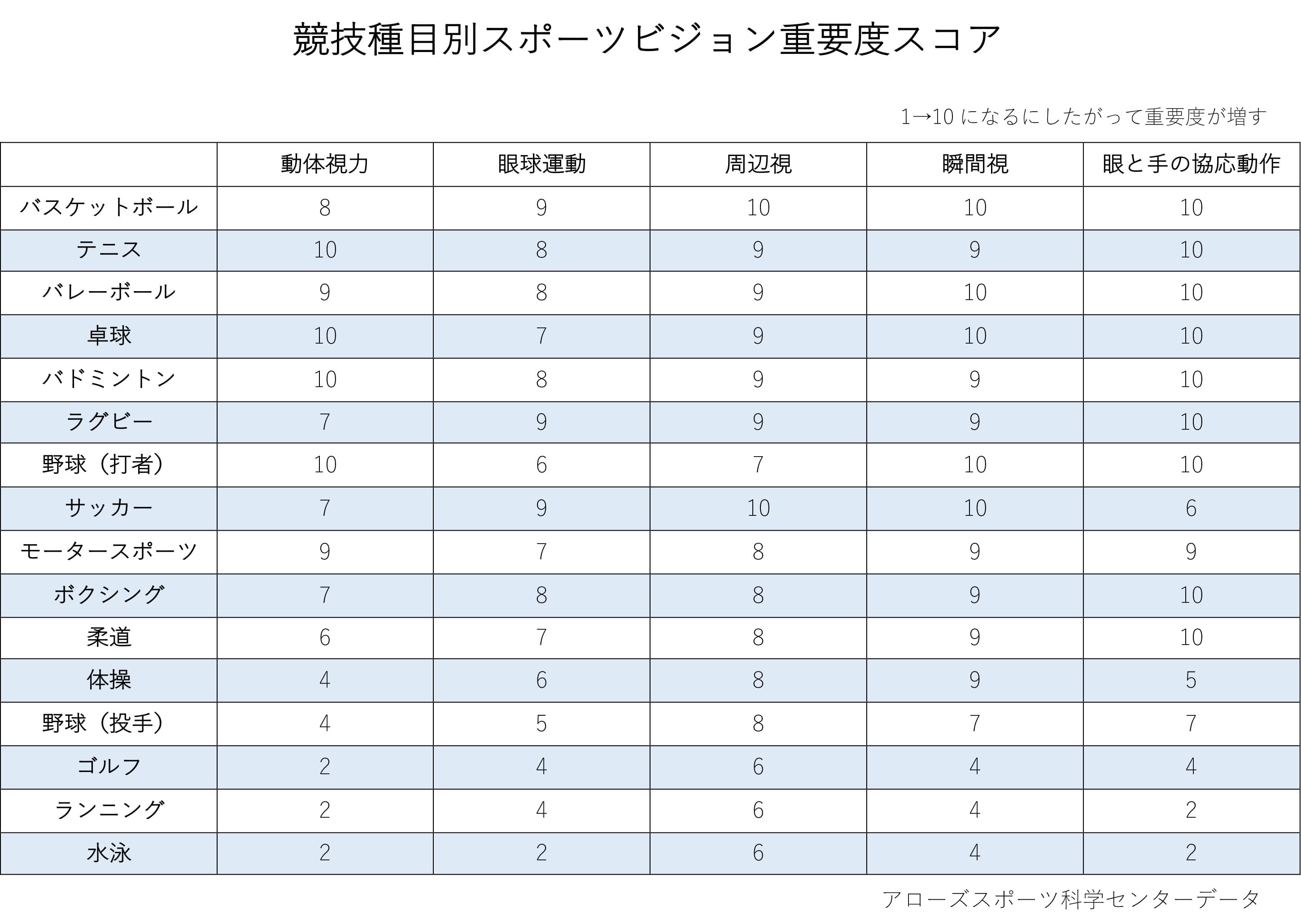 協議種目別スポーツビジョン重要度スコア