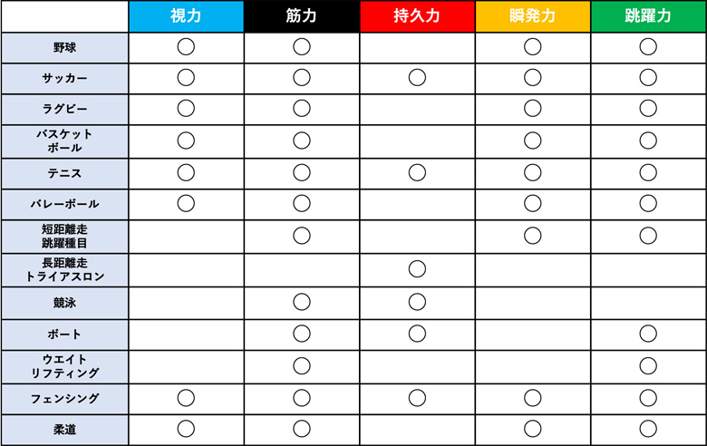 スポーツと”5大基礎体力”対応表