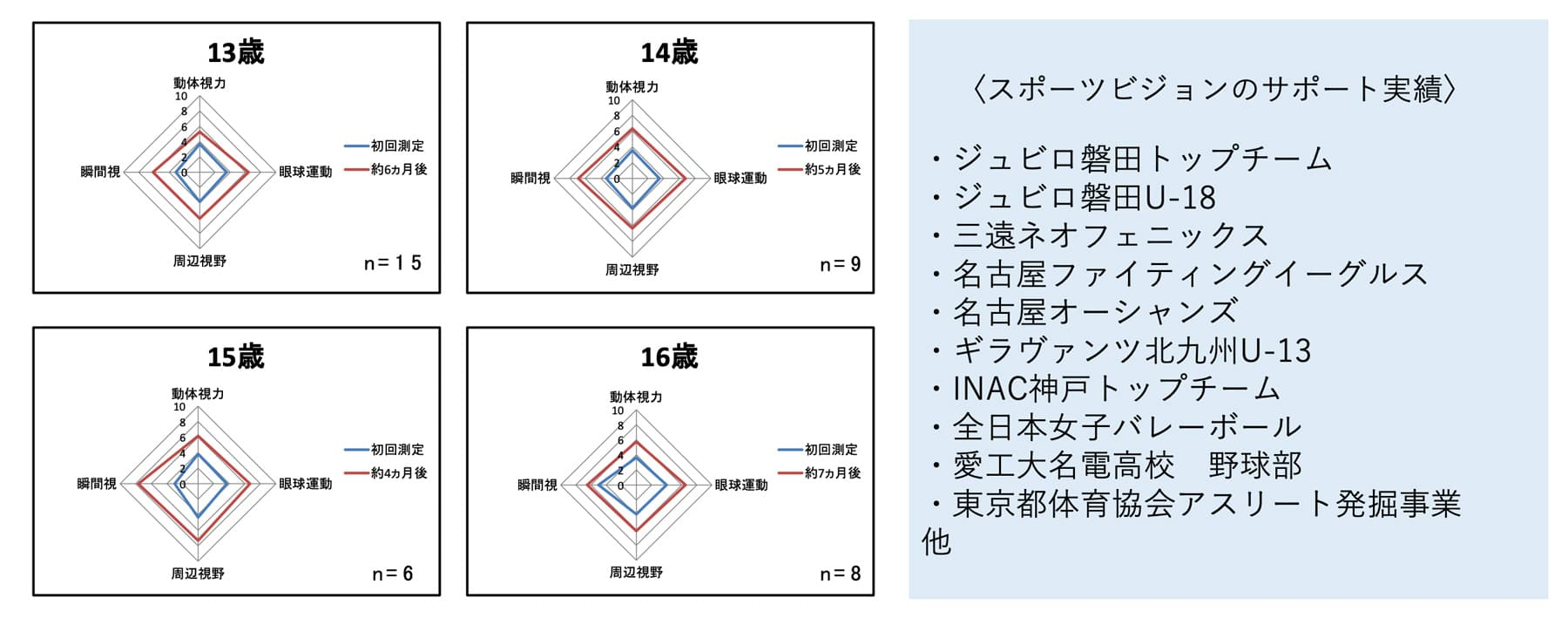 トレーニング後のスポーツビジョンの変化