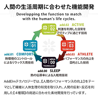 人間の生活周期に合わせた機能開発についての説明画像