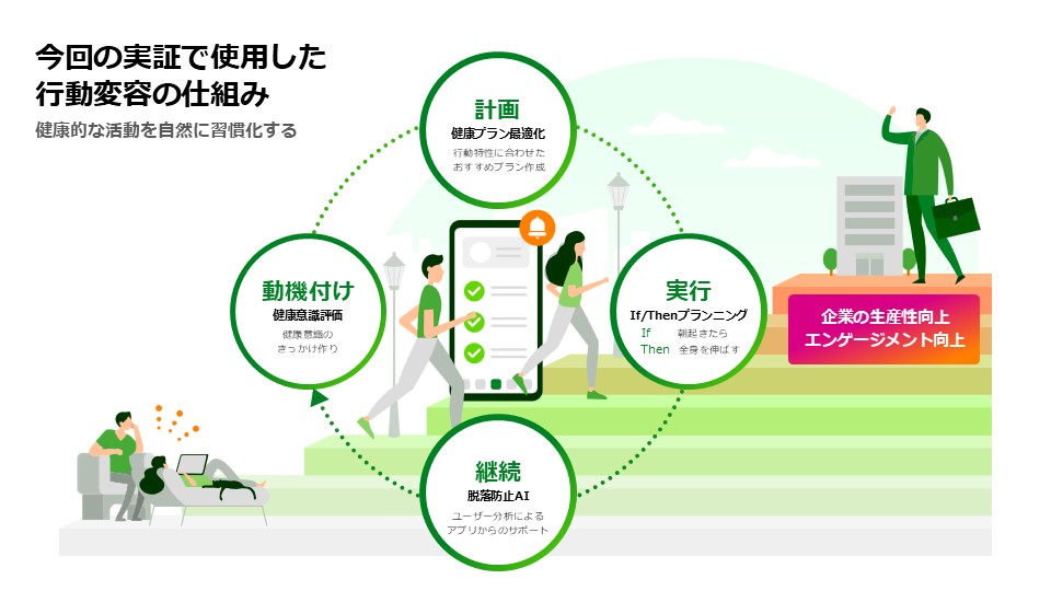 「健康行動」に関する実証実験